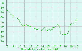 Courbe de l'humidit relative pour Vias (34)