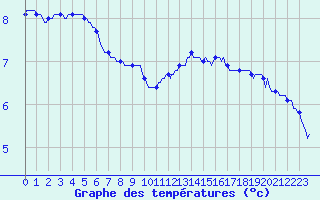 Courbe de tempratures pour Chailles (41)