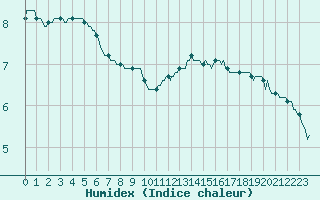 Courbe de l'humidex pour Chailles (41)