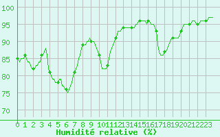 Courbe de l'humidit relative pour Gros-Rderching (57)