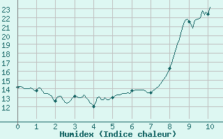 Courbe de l'humidex pour Jou-ls-Tours (37)