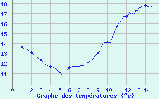 Courbe de tempratures pour Trgueux (22)