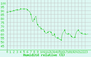 Courbe de l'humidit relative pour Perpignan Moulin  Vent (66)