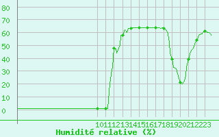 Courbe de l'humidit relative pour Violay (42)