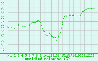 Courbe de l'humidit relative pour Perpignan Moulin  Vent (66)