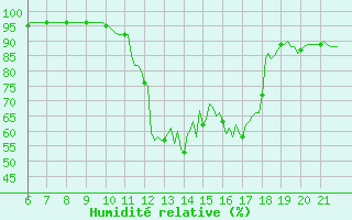 Courbe de l'humidit relative pour Doissat (24)