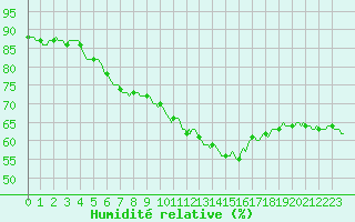 Courbe de l'humidit relative pour Perpignan Moulin  Vent (66)