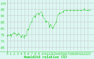 Courbe de l'humidit relative pour Saint-Julien-en-Quint (26)