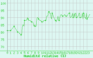 Courbe de l'humidit relative pour Eu (76)