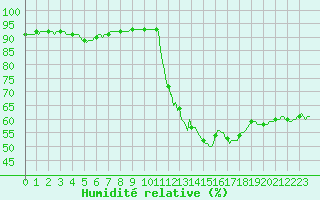 Courbe de l'humidit relative pour Sisteron (04)