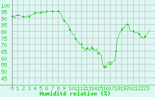 Courbe de l'humidit relative pour Vanclans (25)
