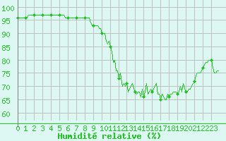 Courbe de l'humidit relative pour Bannalec (29)