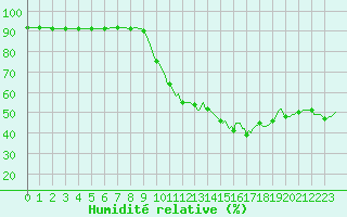 Courbe de l'humidit relative pour Sanary-sur-Mer (83)