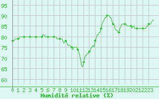 Courbe de l'humidit relative pour Millau (12)