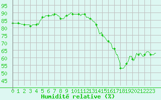 Courbe de l'humidit relative pour Perpignan Moulin  Vent (66)