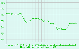 Courbe de l'humidit relative pour Paris Saint-Germain-des-Prs (75)