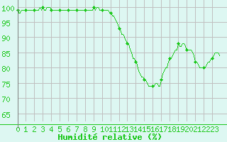 Courbe de l'humidit relative pour Senzeilles-Cerfontaine (Be)