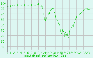 Courbe de l'humidit relative pour Lignerolles (03)