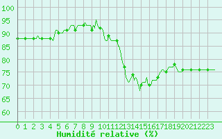 Courbe de l'humidit relative pour La Chapelle (03)