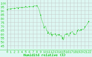 Courbe de l'humidit relative pour Plouasne (22)