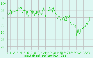 Courbe de l'humidit relative pour Lamballe (22)