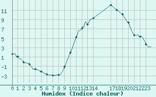 Courbe de l'humidex pour Saint-Haon (43)
