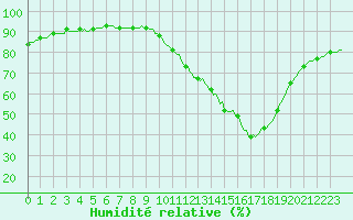Courbe de l'humidit relative pour La Poblachuela (Esp)
