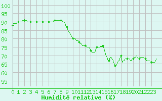 Courbe de l'humidit relative pour Perpignan Moulin  Vent (66)