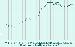 Courbe de l'humidex pour Woluwe-Saint-Pierre (Be)