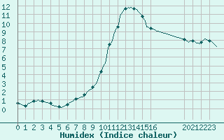 Courbe de l'humidex pour Mirepoix (09)