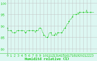 Courbe de l'humidit relative pour Asnelles (14)