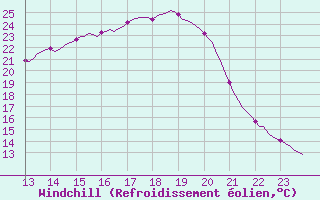 Courbe du refroidissement olien pour La Chapelle-Montreuil (86)