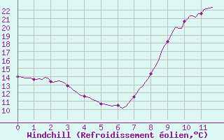 Courbe du refroidissement olien pour Lignerolles (03)