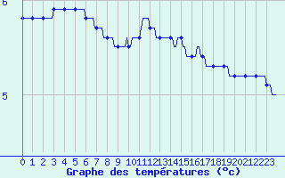 Courbe de tempratures pour Lemberg (57)