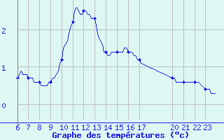 Courbe de tempratures pour Villarzel (Sw)