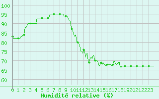 Courbe de l'humidit relative pour Donnemarie-Dontilly (77)