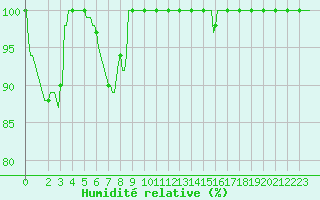 Courbe de l'humidit relative pour Bannay (18)