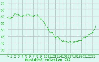 Courbe de l'humidit relative pour Marseille - Saint-Loup (13)