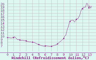 Courbe du refroidissement olien pour Chamonix (74)