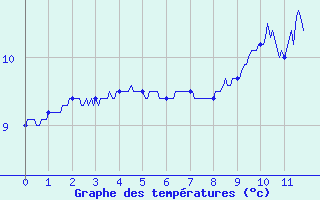 Courbe de tempratures pour Saint-Anthme (63)