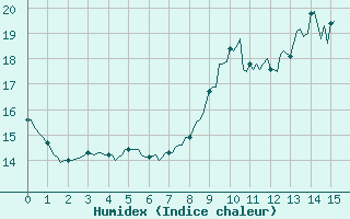 Courbe de l'humidex pour Pordic (22)