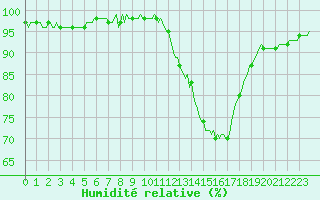 Courbe de l'humidit relative pour Saint-Germain-le-Guillaume (53)