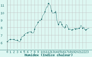 Courbe de l'humidex pour Grasque (13)