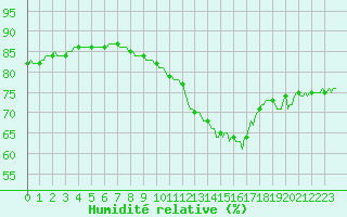 Courbe de l'humidit relative pour Saint-Mdard-d'Aunis (17)