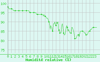 Courbe de l'humidit relative pour Montret (71)