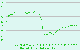 Courbe de l'humidit relative pour Clermont-l'Hrault (34)