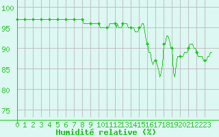 Courbe de l'humidit relative pour Sandillon (45)