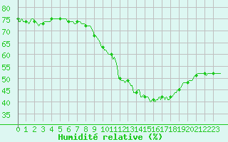 Courbe de l'humidit relative pour Hd-Bazouges (35)