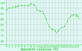 Courbe de l'humidit relative pour Faulx-les-Tombes (Be)