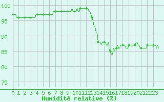 Courbe de l'humidit relative pour Saint-Bonnet-de-Four (03)